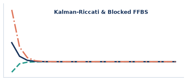 Kalman-Riccati and Blocked FFBS